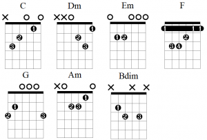 Chords in the C Major Scale