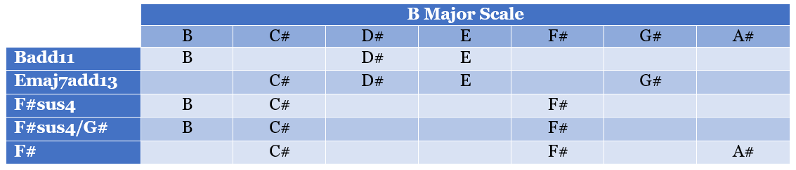 A section chords chart