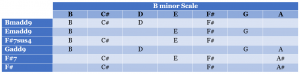 B section chords