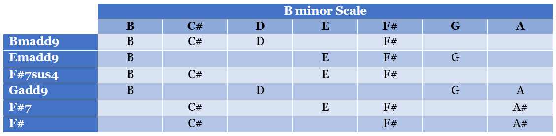 B section chords