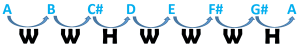 A Major scale formula