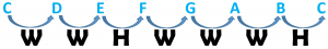 C Major Scale Formula