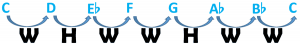 C minor formula