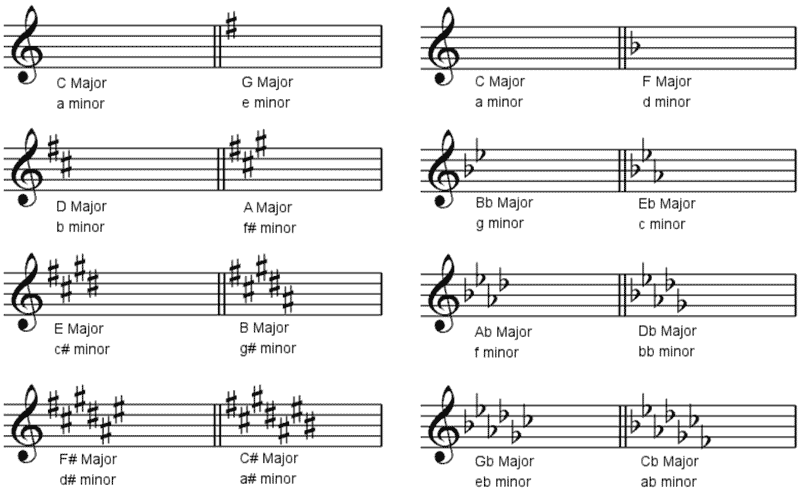 Key signatures chart Learn Guitar With Aaron Matthies Key signatures chart Learn Guitar With Aaron Matthies