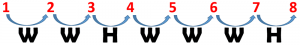 Major scale numbered